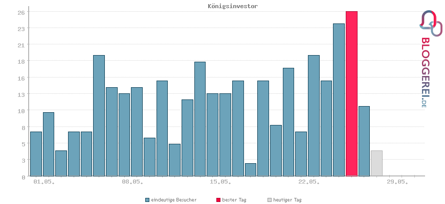 Besucherstatistiken von Königsinvestor