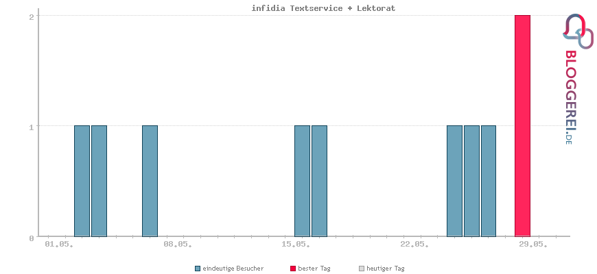 Besucherstatistiken von infidia Textservice + Lektorat