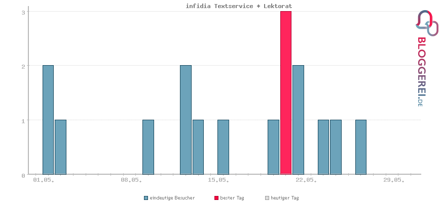 Besucherstatistiken von infidia Textservice + Lektorat