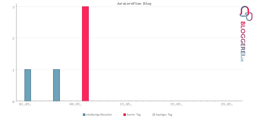 Besucherstatistiken von JuraLernPlan Blog