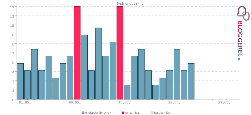 Besucherstatistiken von Meinungsterror