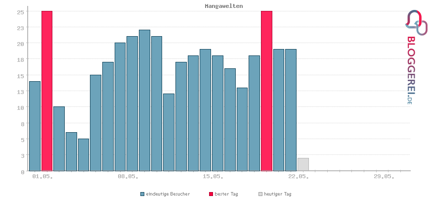 Besucherstatistiken von Mangawelten