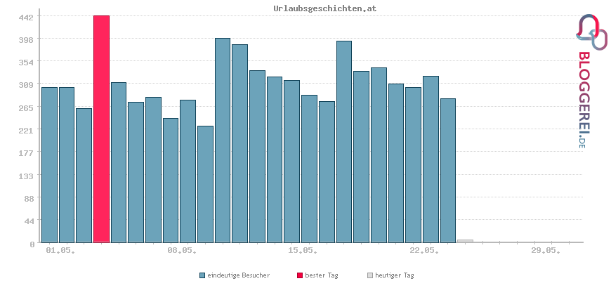 Besucherstatistiken von Urlaubsgeschichten.at