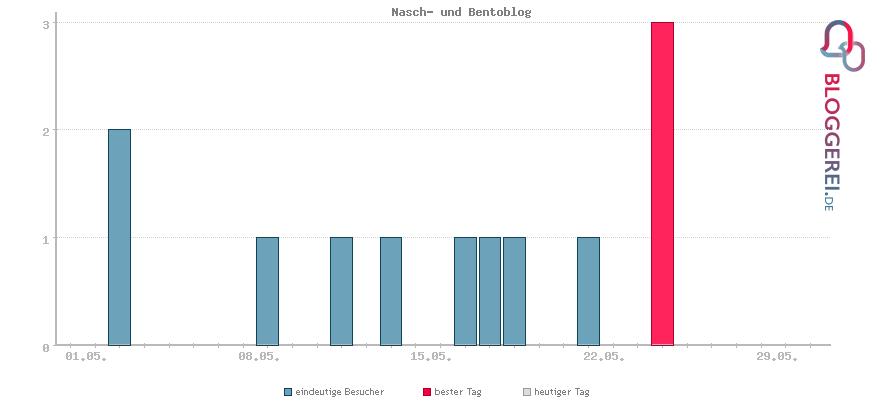 Besucherstatistiken von Nasch- und Bentoblog