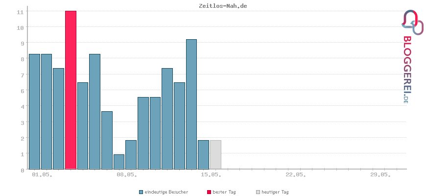 Besucherstatistiken von Zeitlos-Nah.de
