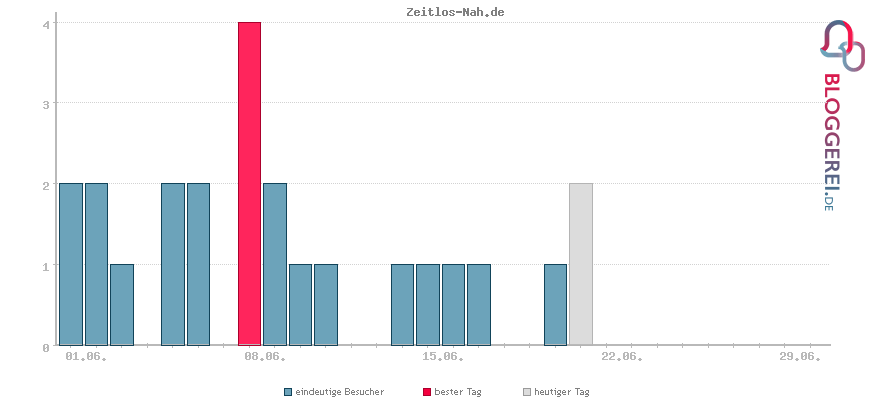 Besucherstatistiken von Zeitlos-Nah.de