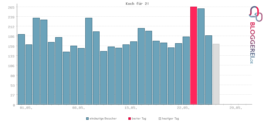 Besucherstatistiken von Koch für 2!