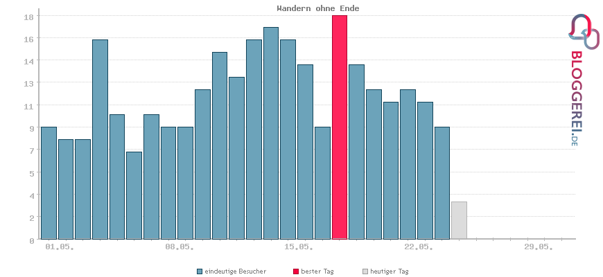 Besucherstatistiken von Wandern ohne Ende