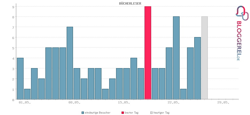 Besucherstatistiken von BÜCHERLESER