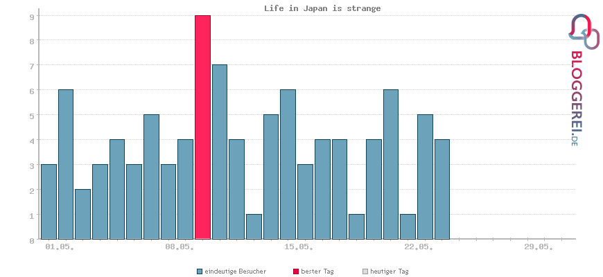 Besucherstatistiken von Life in Japan is strange