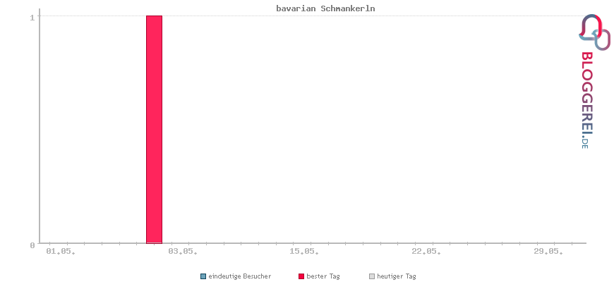 Besucherstatistiken von bavarian Schmankerln