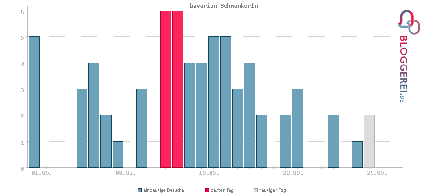 Besucherstatistiken von bavarian Schmankerln