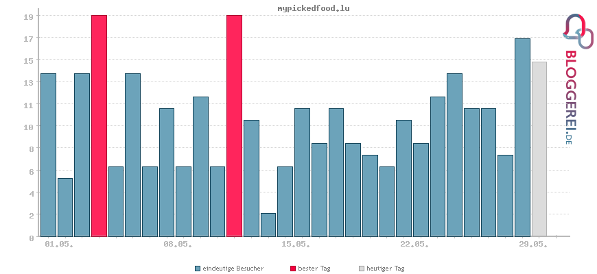 Besucherstatistiken von mypickedfood.lu