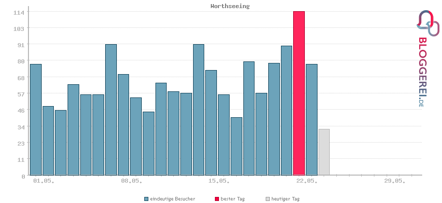 Besucherstatistiken von Worthseeing