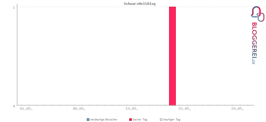 Besucherstatistiken von SchwarzWeltBlog