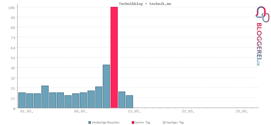 Besucherstatistiken von Technikblog - technik.me