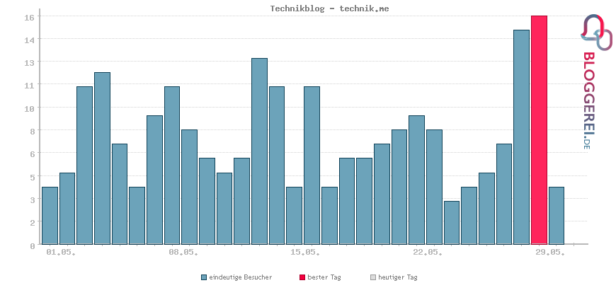 Besucherstatistiken von Technikblog - technik.me