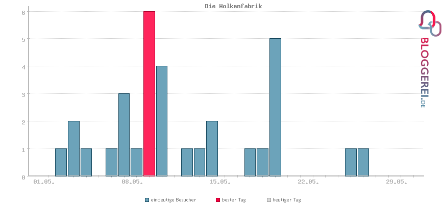 Besucherstatistiken von Die Wolkenfabrik