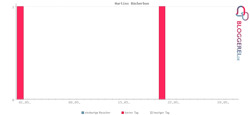 Besucherstatistiken von Martins Bücherbox