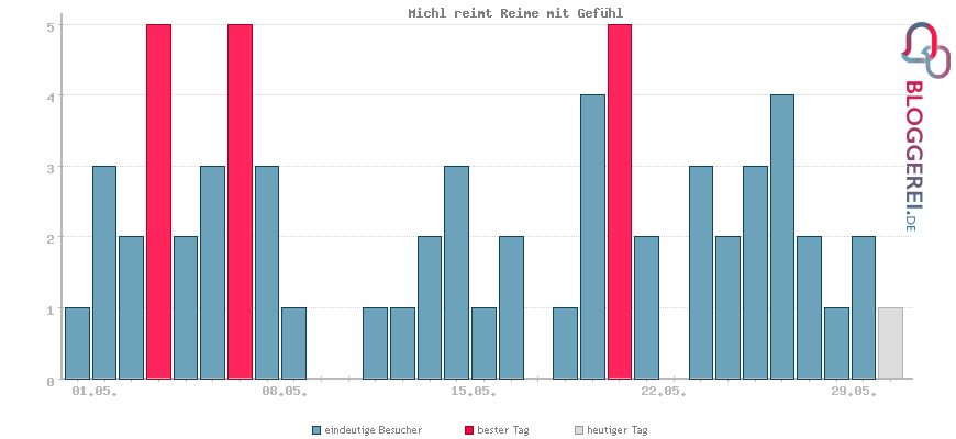 Besucherstatistiken von Michl reimt Reime mit Gefühl