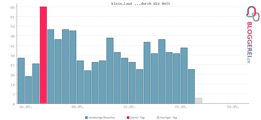 Besucherstatistiken von klein.Laut ...durch die Welt