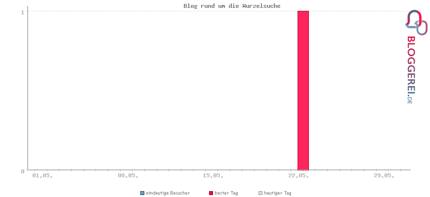 Besucherstatistiken von Blog rund um die Wurzelsuche