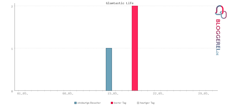 Besucherstatistiken von Glamtastic Life