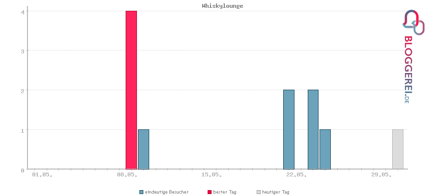 Besucherstatistiken von Whiskylounge