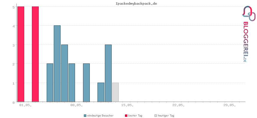 Besucherstatistiken von Ipackedmybackpack.de