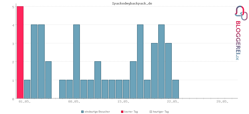 Besucherstatistiken von Ipackedmybackpack.de