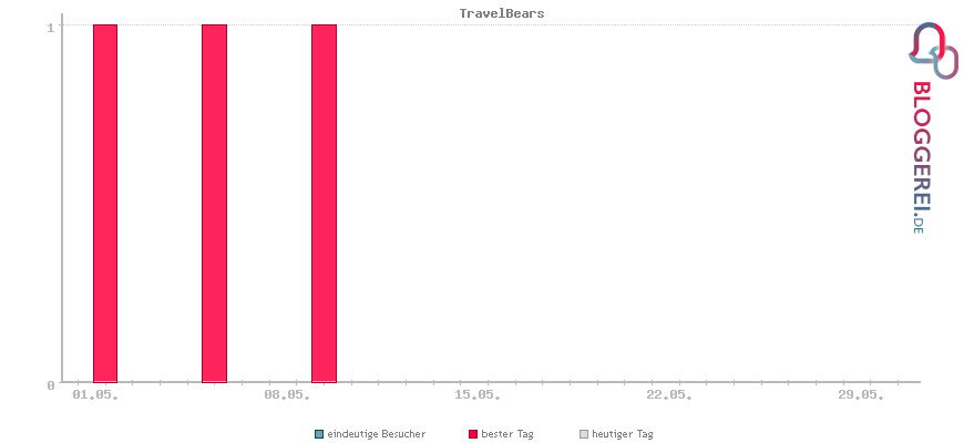 Besucherstatistiken von TravelBears