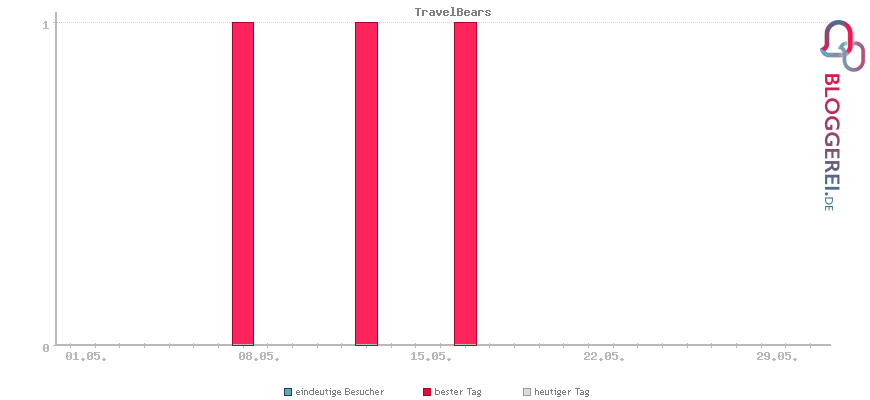 Besucherstatistiken von TravelBears