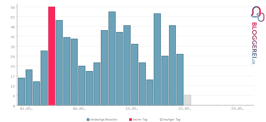 Besucherstatistiken von SmilControl – Digital Signage