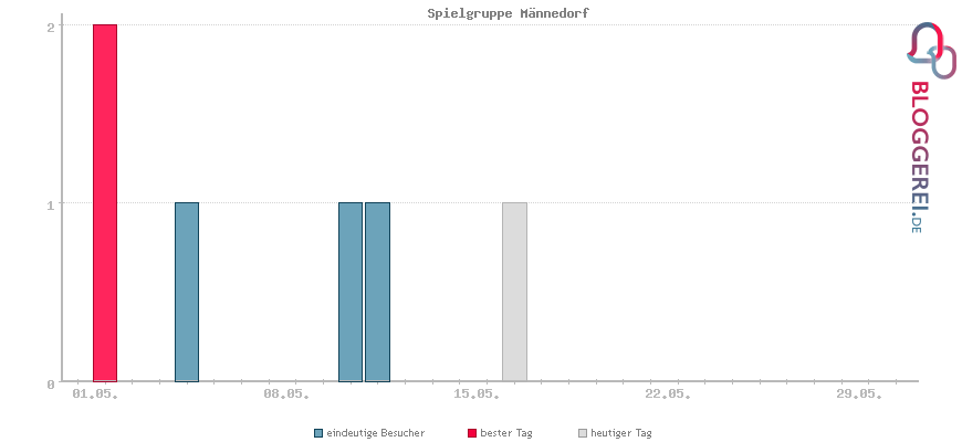 Besucherstatistiken von Spielgruppe Männedorf 
