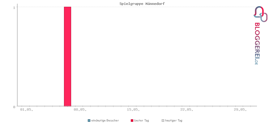 Besucherstatistiken von Spielgruppe Männedorf 