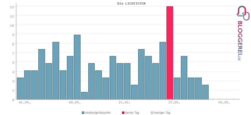 Besucherstatistiken von Die LICHTISTEN