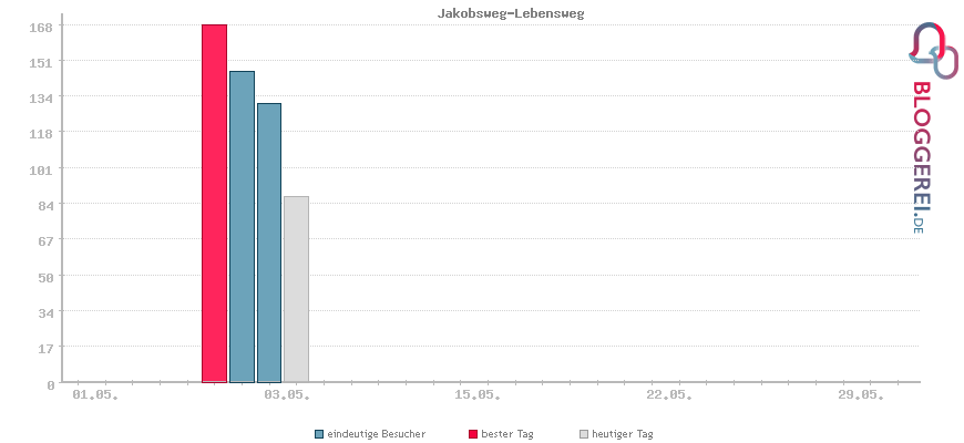 Besucherstatistiken von Jakobsweg-Lebensweg