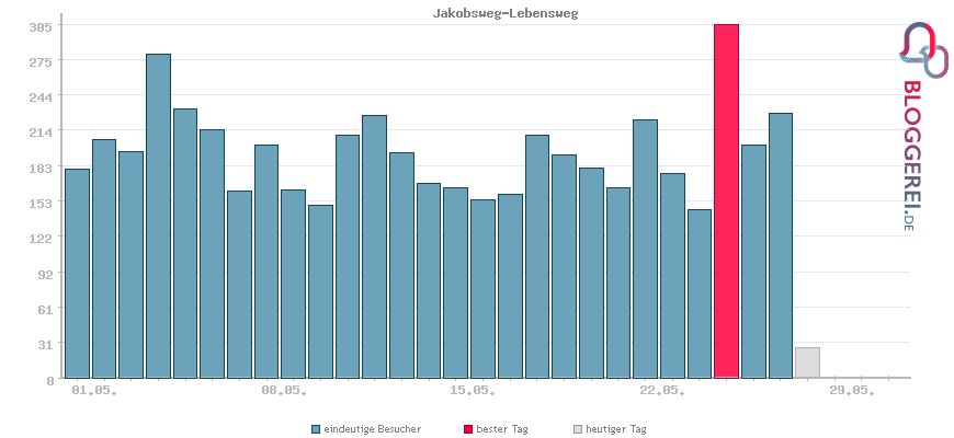 Besucherstatistiken von Jakobsweg-Lebensweg