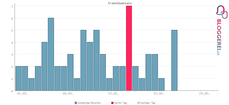 Besucherstatistiken von Travelmaniacs