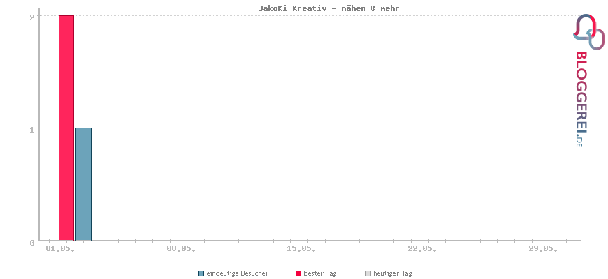 Besucherstatistiken von JakoKi Kreativ - nähen & mehr
