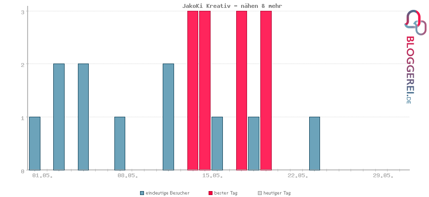 Besucherstatistiken von JakoKi Kreativ - nähen & mehr