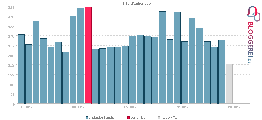 Besucherstatistiken von Kickfieber.de