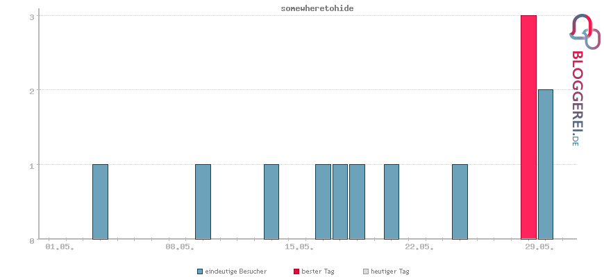 Besucherstatistiken von somewheretohide