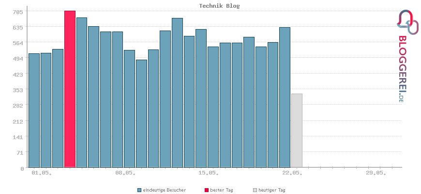 Besucherstatistiken von Technik Blog