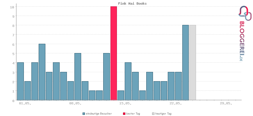 Besucherstatistiken von Pink Mai Books