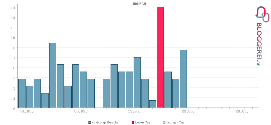 Besucherstatistiken von UMWEGN