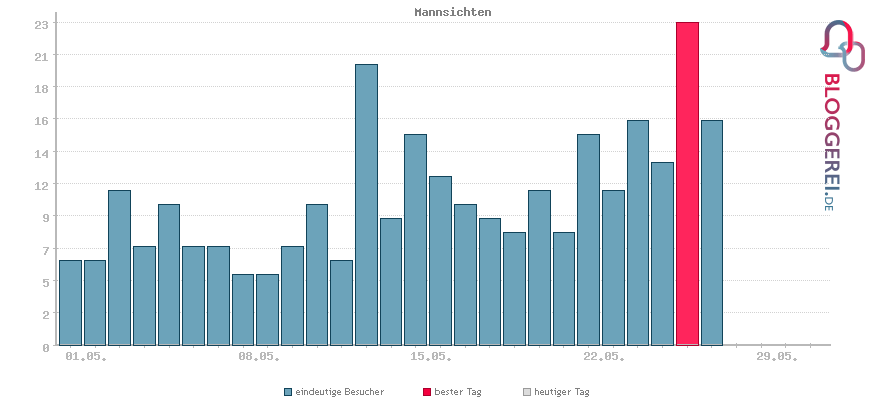Besucherstatistiken von Mannsichten