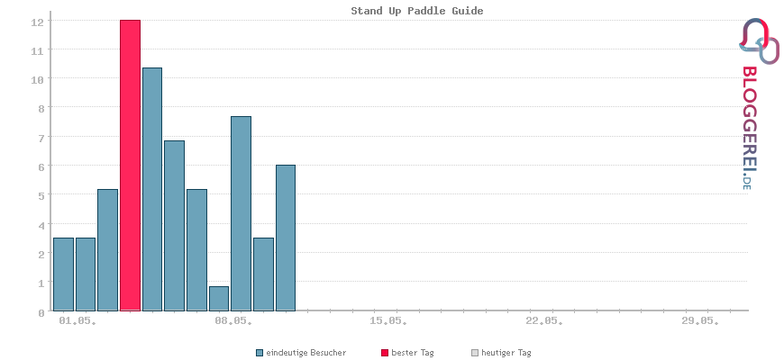 Besucherstatistiken von Stand Up Paddle Guide