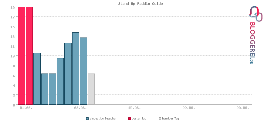 Besucherstatistiken von Stand Up Paddle Guide