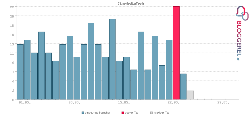 Besucherstatistiken von CineMediaTech